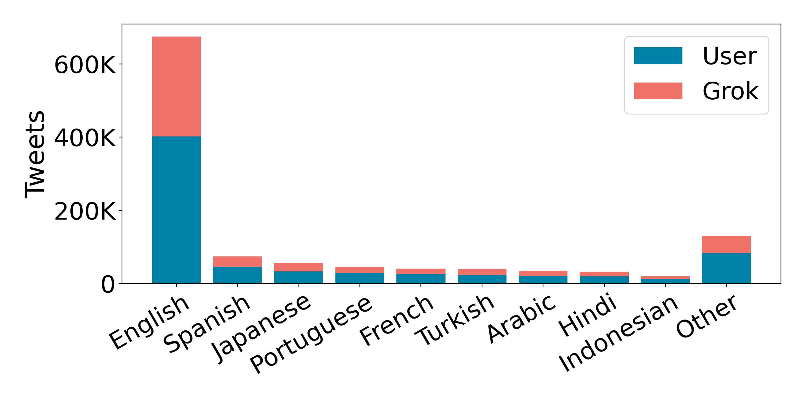 Language distribution