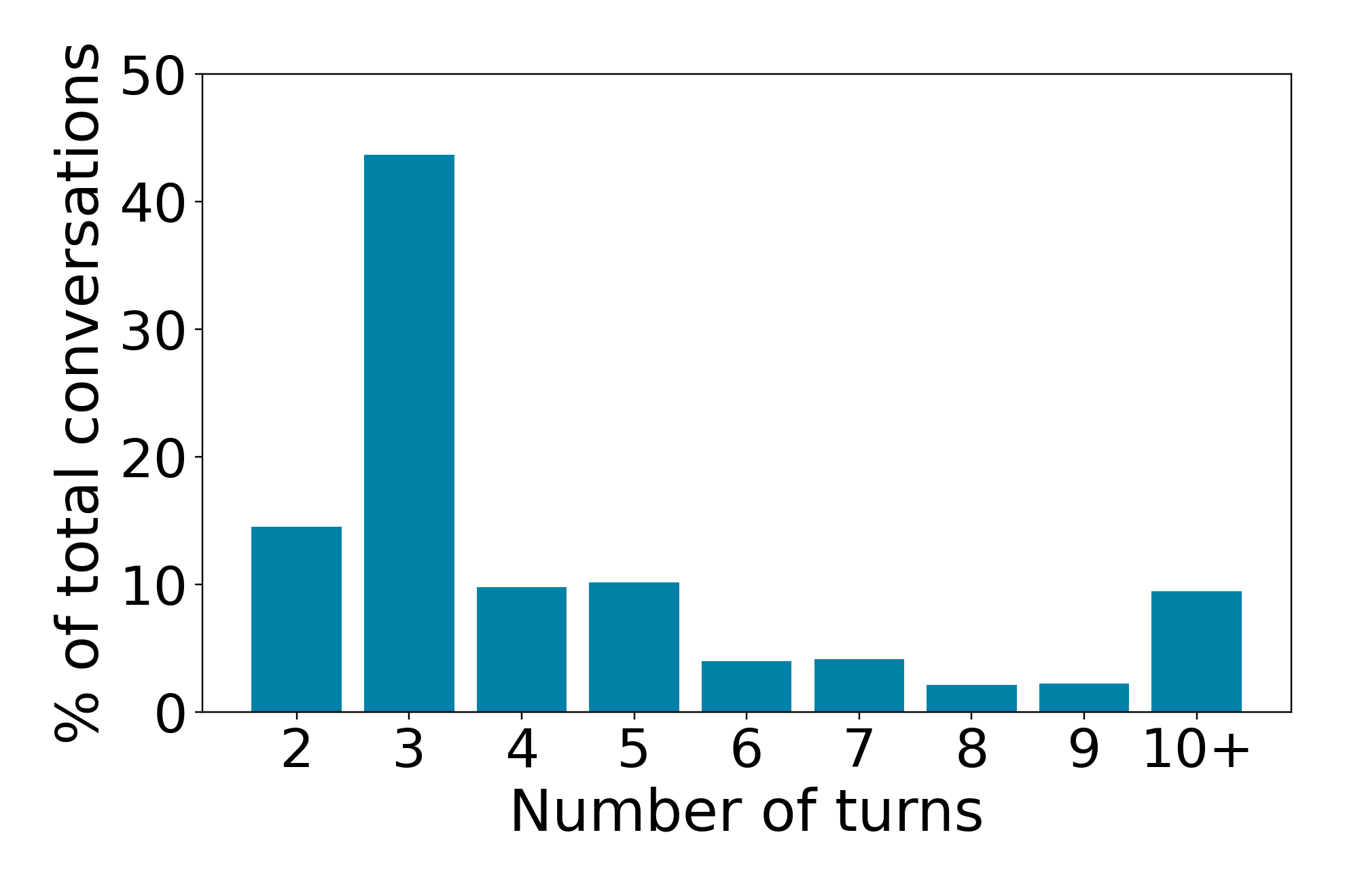Distribution of conversation turns